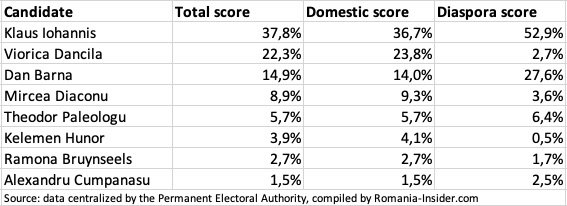 Romania Presidential Elections 2019: Partial Results Confirm That ...